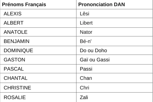 Tableau illustrant  la déformation de prénoms français dans la  langue DAN  