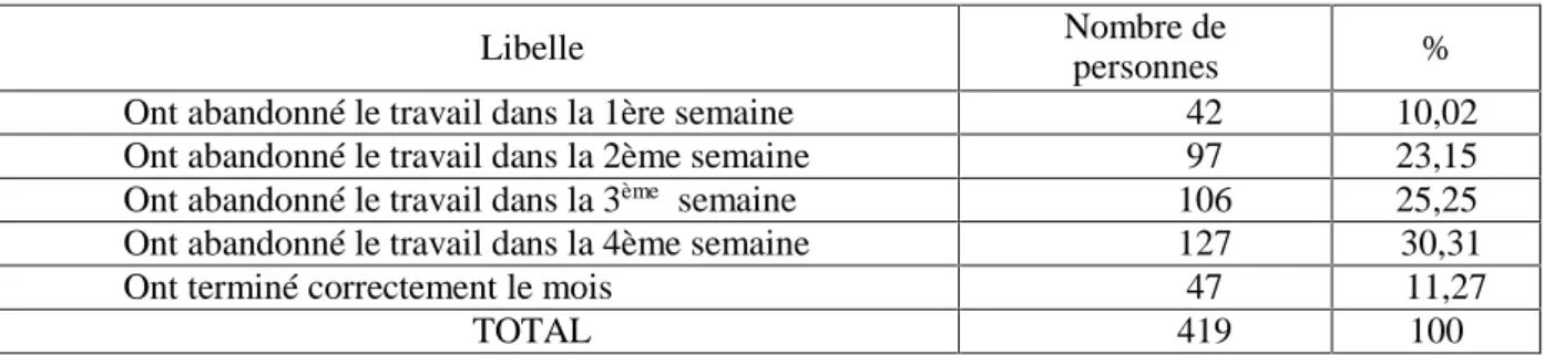 Tableau II : Répartition des saisonniers de Zuénoula selon la durée de leur séjour (ceux qui partent et reviennent aussitôt en cas de besoin d’argent) sur une période de trois ans.