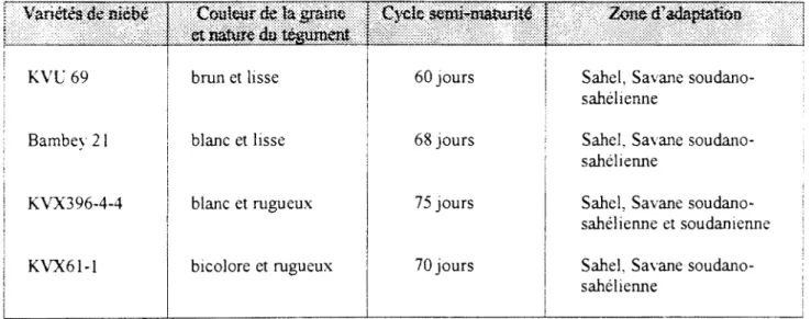 Tableau  lll :  Caractéristiques agronomiques et zones  d'adaptation des  variétés de niébé  utilisées dans l'étude de quantification  des  pertes  de  rendement en  graines  de niébé  par la  maladie des taches brunes au Burkina Faso 