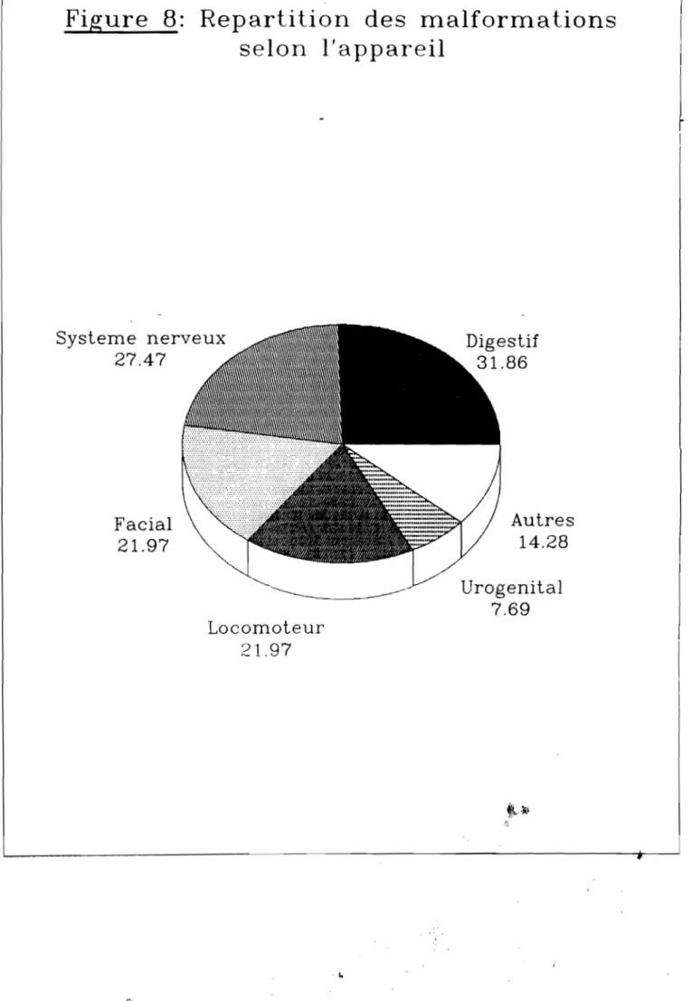 Figure  8:  Repartition  des  malformations  selon  l'appareil  Systeme  nerveux  27.47  Facial  21.97  Locomoteur  21.97  -1,  Digestif 31.86  Autres 14.28 Urogenital 7.69  l 