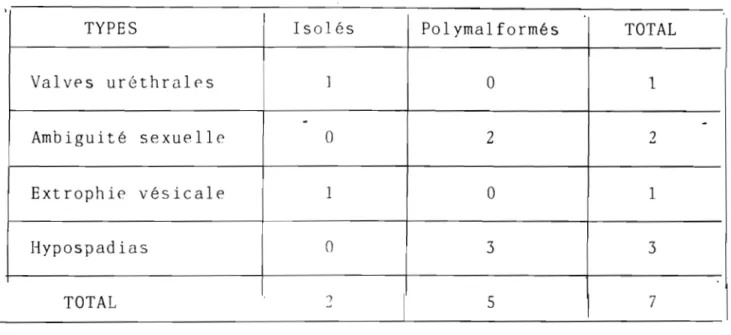 Tableau  12  Malformations  du  tractus  urogénital. 