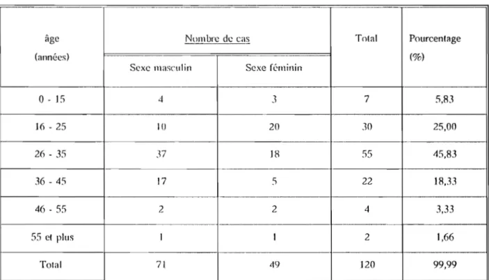 Tableau  V  :  Répal·tition  des  malade., scion  l'âge et le sexe 