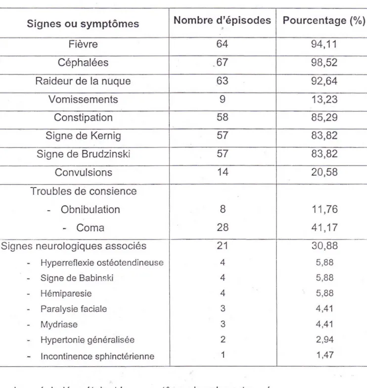 Tableau  III  : Fréquence des sig nes cliniques 