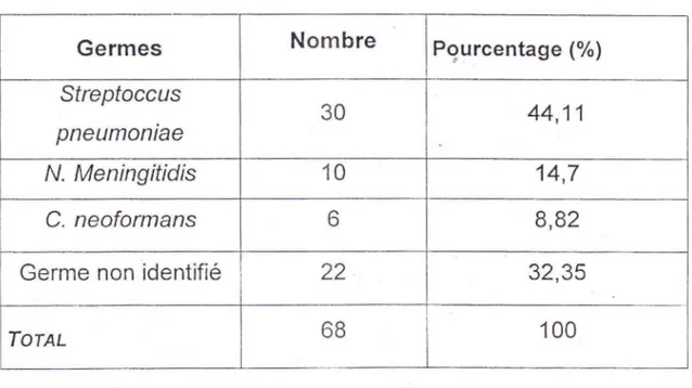 Tableau  IV : Fréquence des diffé rentes étiologies 