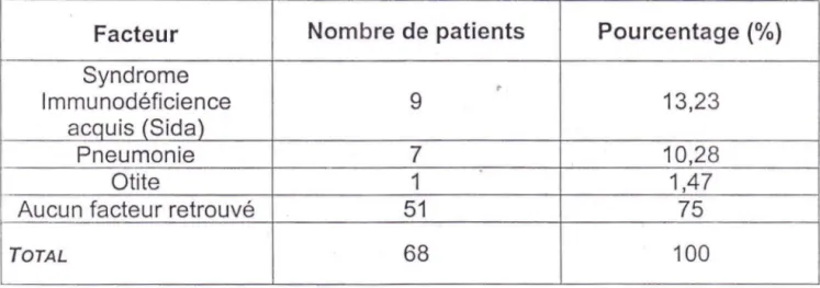 Tableau  v:  Pri ncipaux facteurs de risque des méningites 