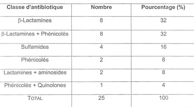 Tableau  X:  Principales cl as ses d'antibiotiques  utilisées avant la  pon ctio n lombaire 