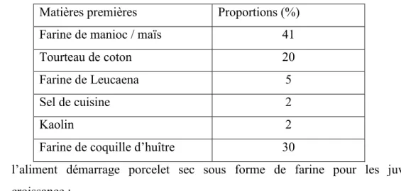 Tableau I : Composition centésimale de l’aliment reproducteur escargot (CARIA)  Matières premières  Proportions (%) 