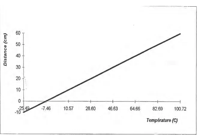 Figure 14 : Distance parcourue par  Achatina Achatina  (L.) en fonction de la température  ambiante (°C) 