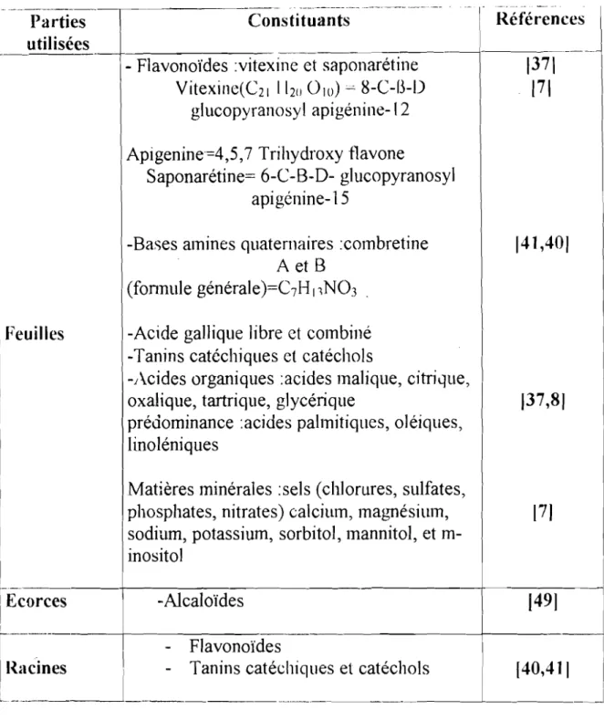 Tableau Il : Composition chimique du Combretllnl micrallthllm