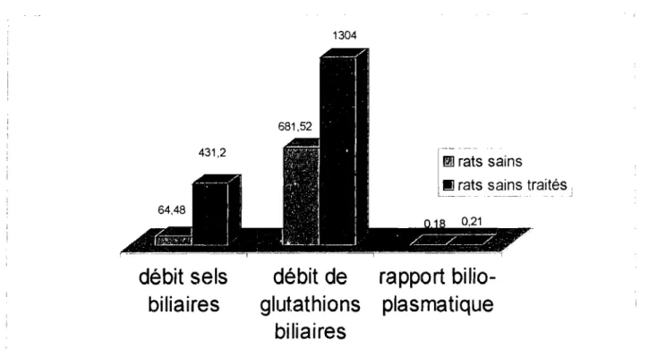Figure 17 : Résultats comparatifs rats cllOlestatiques / rats cllOlestatiques traités