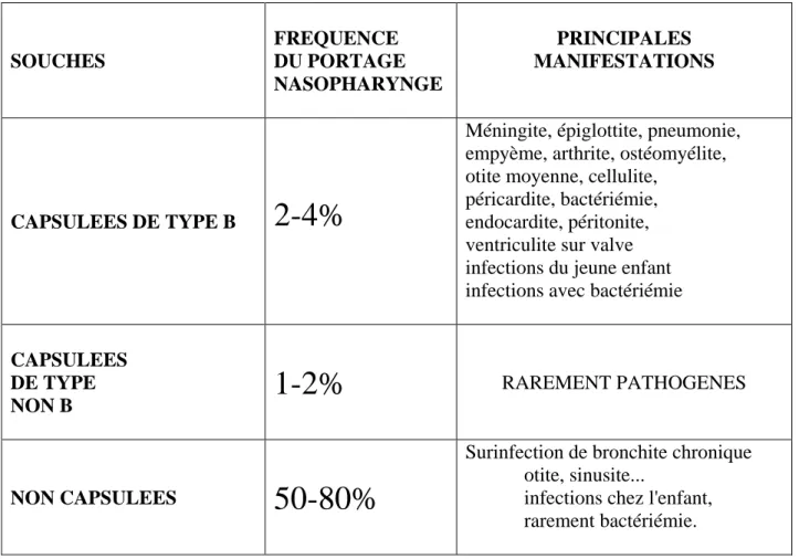 Tableau I: Portage et pouvoir pathogène d'Haemophilus influenzae 