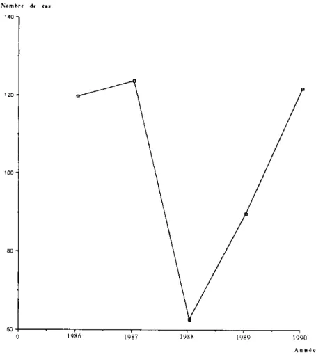 Figure 3 : Répartition annuelle des 514 cas de méningites purulentes à Bobo – Dioulasso (1986-1990)