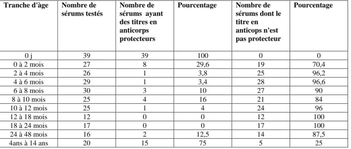 Tableau VIII  : Distribution par tranche d'àge des sérums ayant des titres  en anticorps  protecteurs vis à vis d'Hib