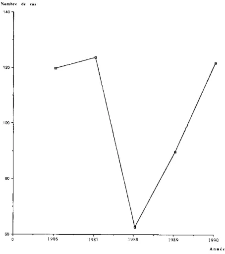 Figure 3 : Répartition annuelle des 514 cas de méningites purulentes à Bobo – Dioulasso (1986-1990)