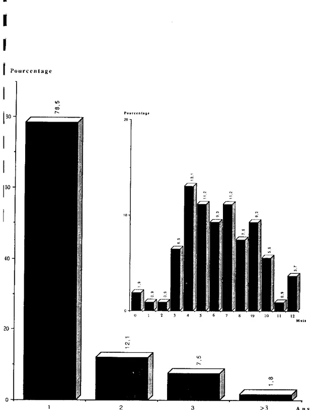 Figure 7 : Répartition selon l’âge des 113 cas de méningite à Haemophilus infleunzae à Bobo – Dioulasso (1986-1990)