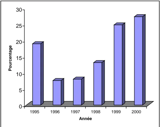 Figure 1 :  Répartition des cas selon l’année 