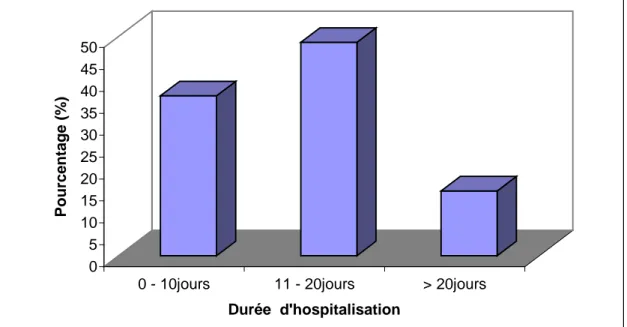 Figure  9   :  Répartition  des  cas  selon  la  durée  d’hospitalisation 