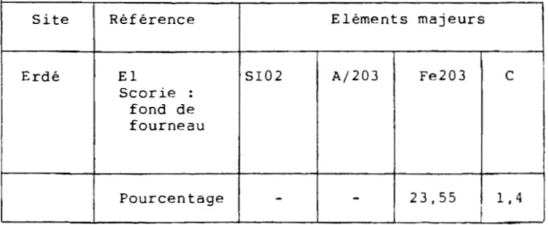 Tableau  n°  2  Données  sur  l'analyse  chimique  d'une  scorie  du  fourneau  de  Erdé  (Pala) 