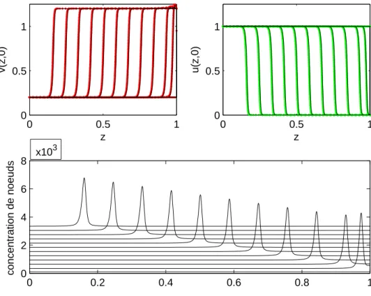Figure 4.6 – Propagation de flamme : fronts de température, de densité de masse et mouvement de la grille aux instants t = 0.15, 0.3 × 10 −3 ,0.6 ×10 −3 :0.6 ×10 −3 :0.6 ×10 −2 , comparaison des solutions pour une grille fixe uniforme avec N = 1500 noeuds 