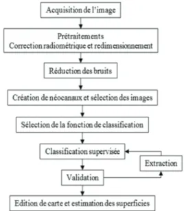 Figure  2  :  Les  étapes  de  l’approche  de  classification  classe par classe