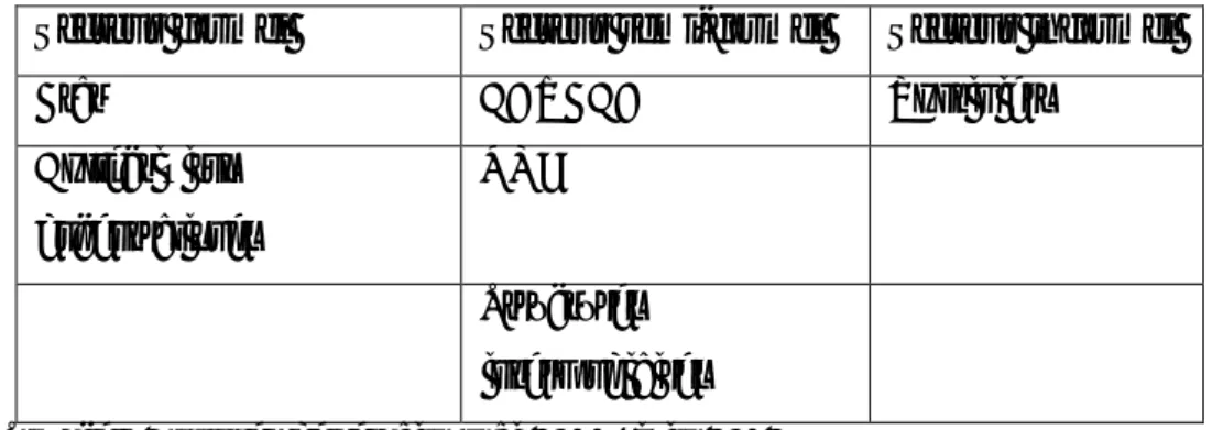 Tableau III : Catégorisation sectorielle des acteurs de promotion du microcrédit  Secteur formel  Secteur semi-formel  Secteur informel 