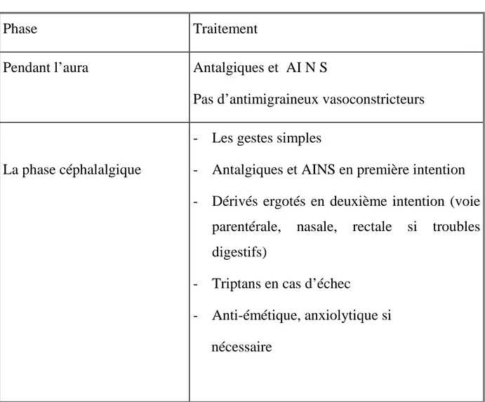 TABLEAU : Traitement de la crise migraineuse en pratique 