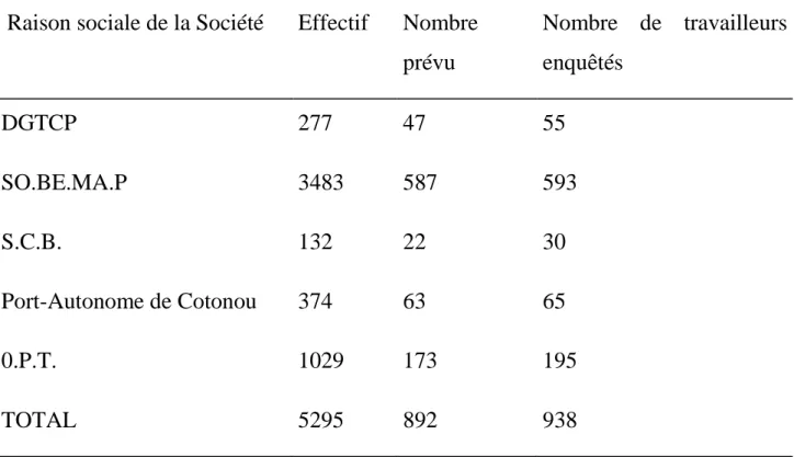 TABLEAU :  Effectif  total,  échantillon  prévu  et  nombre  de  travailleurs                         enquêtés par entreprise 