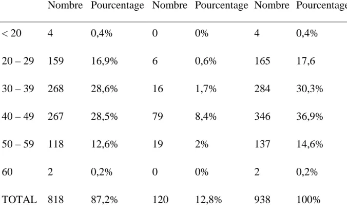 Tableau IV : Répartition des enquêtés par âge et par sexe 