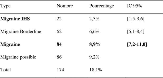 Tableau VII : Prévalence de la migraine selon le type 