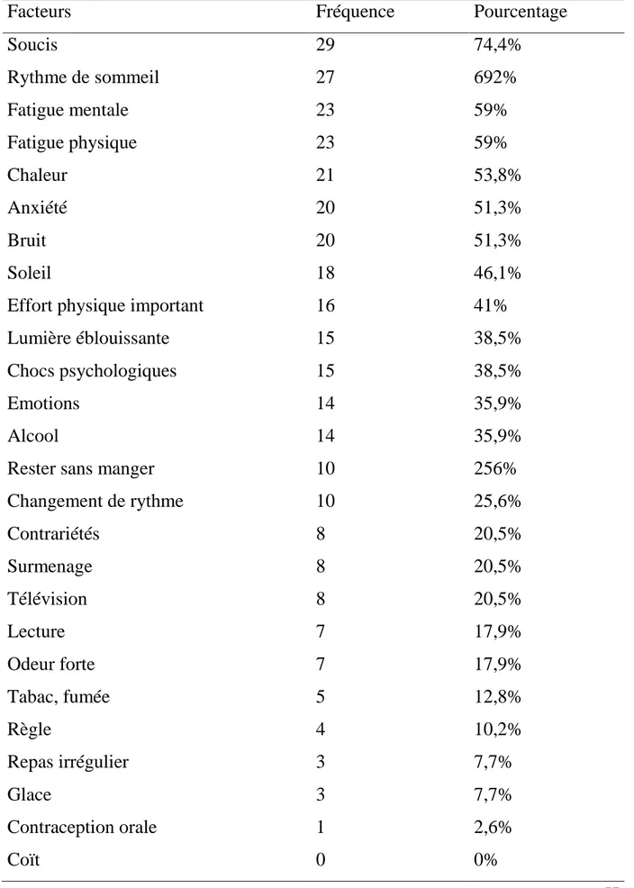 Tableau XIX : Facteurs déclenchant les accès de migraine 