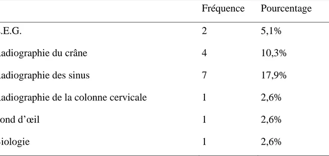 Tableau XXI: Répartition des migraineux selon le type d’examens  