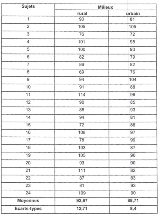 Tableau  9 :  Quotients  de  développement  en  posture  chez  les  filles  du  milieu  rural  et  celle  du  milieu  urbain  Sujets  Milieux  rural  urbain  1  90  81  2  105  105  3  76  72  4  101  95  5  100  93  6  82  79  7  86  82  8  69  76  9  94 