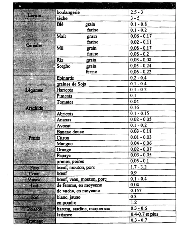 Tableau 1:  Sources naturelles de Riboflavine  (10, 11,21) 