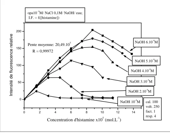 Figure  2:  Illustration  de  l'effet  de  la  concentration  de  soude  sur  les  courbes  de  calibration  d'histamine en présence d'OPA en milieu salin et basique 