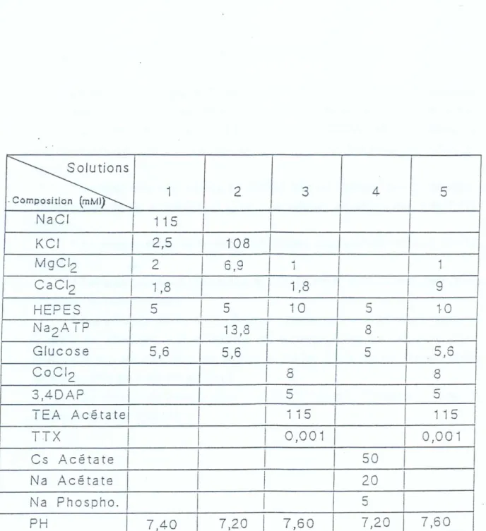 TABLEAU  2:  Les différentes solutions  physiologiques utilisées. 