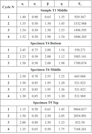 Table 5: Parameters used for the reloading paths