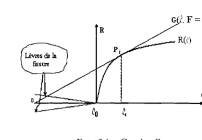 FIG. 2.1 - Courbe R