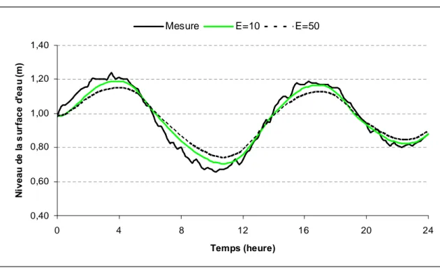 Figure 33 : Comparaison des niveaux d’eau mesurés et simulés (avec n=0,03 m -1/3 .s) Les paramètres de calage qui conviennent pour les simulations du système lagunaire Ebrié sont n égal à 0,03 m -1/3 .s (C h ≈ 33 m 1/2 /s) et E égal à 10 m 2 /s.