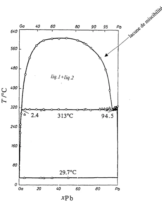 Figure ID.49 : Système Ga-Pb. Diagramme d'équilibre entre phases  ex périm en ta1&lt; 39 ) 
