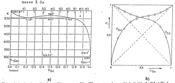 Figure V.2: Système Cd-Ga. a) Diagramme d'équilibre entre phases. b) Activités de Cd et Ga à  700 K&lt; 40 &gt; 