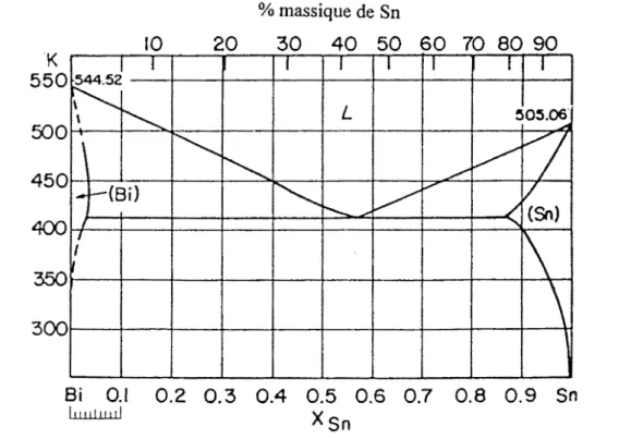 Figure V.S  : Système Bi-Sn. Diagramme d'équilibre entre phases expérimental&lt; 40 ) 