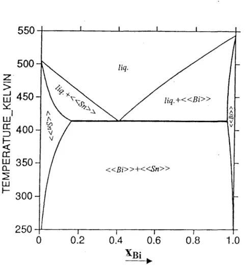 Figure V.6: Système Bi-Sn. Diagramme d'équilibre entre phases calculë 64 &gt; 