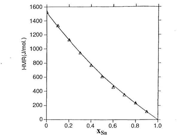 Figure V.ll : Système Ga-Bi-Sn. Enthalpies molaires de mélange le long de la section X&lt;;,/xBi=ll3  obtenues  après  optimisation  (modèle  de  Redlich-Kister-Muggiann)  et  comparées  anx  valeurs  expérimentales de Mnggianu&lt;•S&gt;, T=723  K