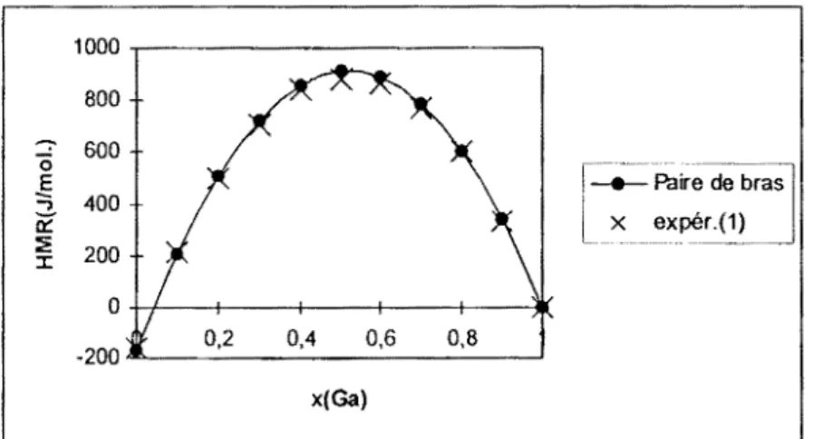 Figure Ill.6 : Système Ga-In-Sn. Enthalpies molaires de mélange le long de la section  xs,,x 1 n=2 