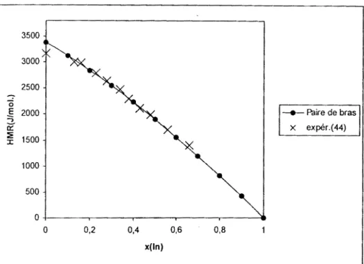 Figure 111.16:  Système Ga-In-Pb. Enthalpies molaires de mélange le long de la  sectionx6/xp 6 =1  calculées  à  partir du modèle régulier en paires de bras et comparées aux valeurs expérimentales,  T=892  K