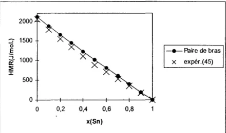 Figure 111.41  :Système Ga-Bi-Sn. Enthalpies molaires de mélange le long de la 