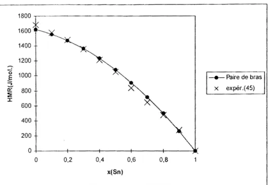 Figure 111.42  : Système Ga-Bi-Sn.  Enthalpies molaires de mélange le  long de la 