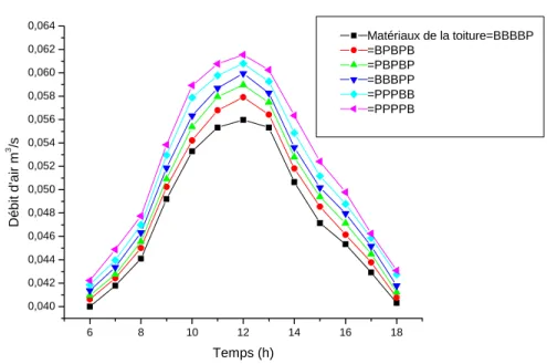 Fig. 4.13: Évolution au cours du temps du débit d ’air circulant dans la toiture.  Influence de la 