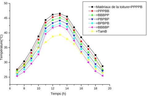 Fig. 4.15  : Évolution au cours du temps de la température d’air circulant dans la  toiture
