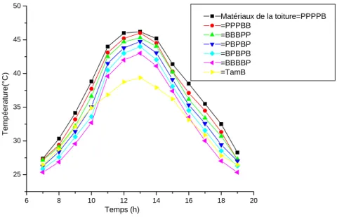 Fig. 4.21: Évolution au cours du temps de la température de l’air circulant  dans la toiture.